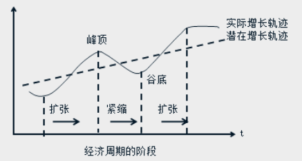 經(jīng)濟(jì)周期