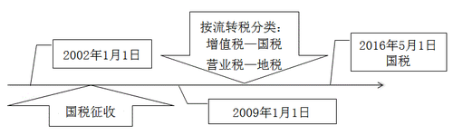 稅務(wù)師知識點