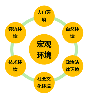 營(yíng)銷環(huán)境示意圖