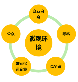 營(yíng)銷環(huán)境示意圖