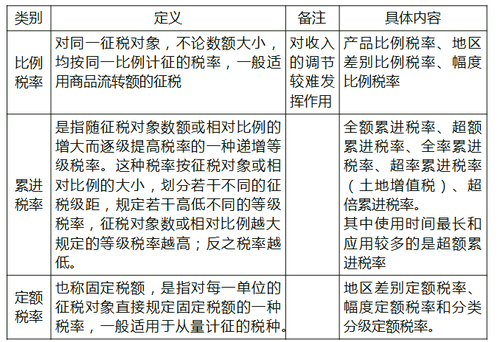 稅率類型