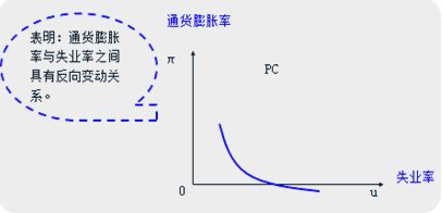 菲利普斯曲線