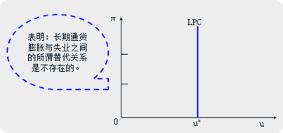 菲利普斯曲線