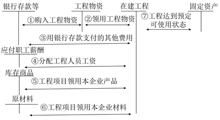 財務(wù)與會計