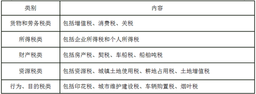 按稅種分類