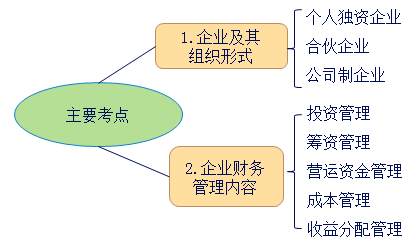 中級會計職稱