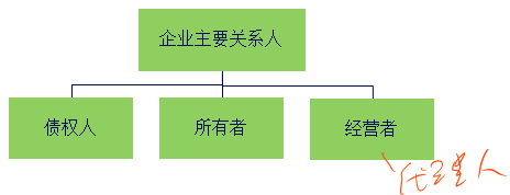 中級會計職稱