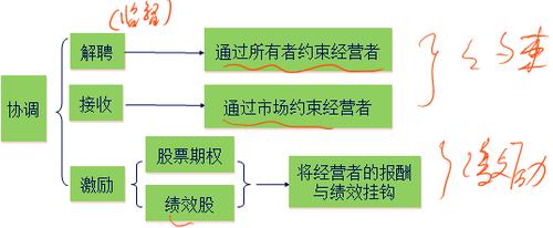 中級會計職稱