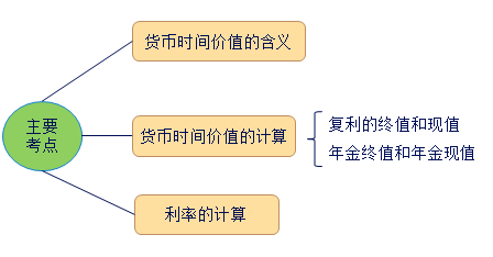 中級會計職稱