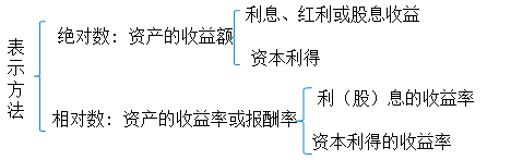 中級(jí)會(huì)計(jì)職稱