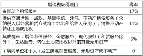 增值稅適用項(xiàng)目
