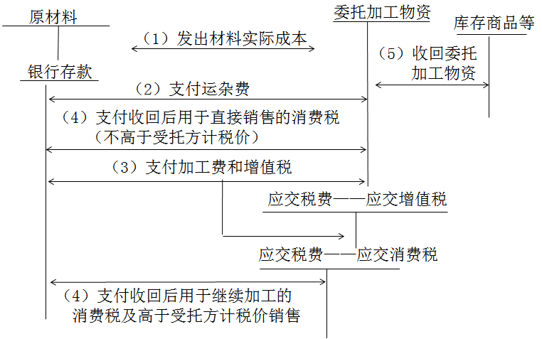 中級會計職稱