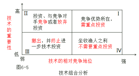 技術(shù)的重要性