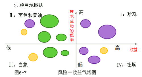 項目地圖