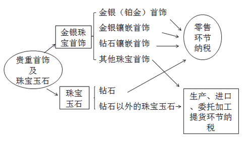 零售環(huán)節(jié)征收消費稅的金銀首飾范圍