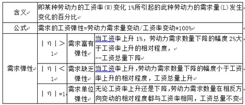 勞動力需求的自身工資彈性