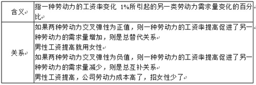 勞動力需求的交叉工資彈性