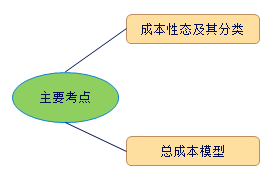 中級(jí)會(huì)計(jì)職稱