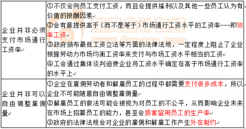 勞動力需求方遇到的摩擦力