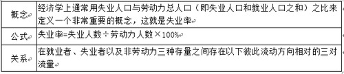 失業(yè)率與勞動力市場