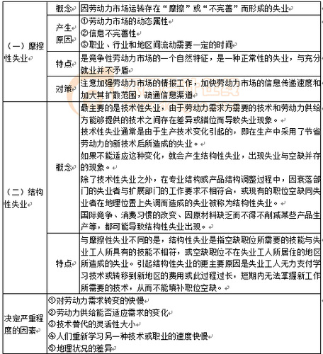 失業(yè)的類型及其成因與對策