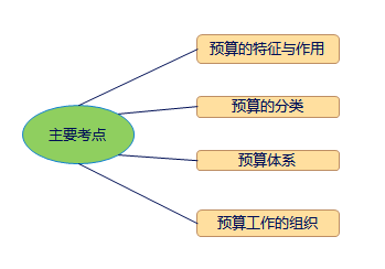 中級會計(jì)職稱