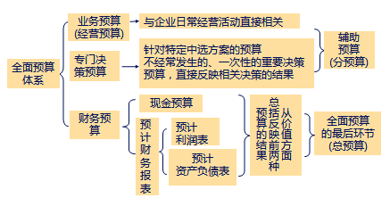 中級會計職稱