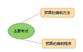 中級會計職稱