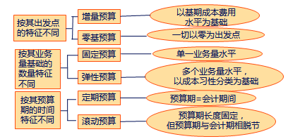 中級會計職稱