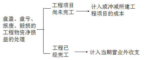 中級會計職稱