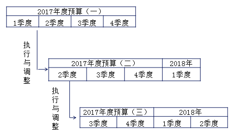 中級(jí)會(huì)計(jì)職稱