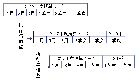 中級(jí)會(huì)計(jì)職稱