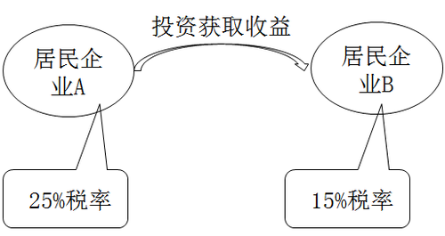 稅法二