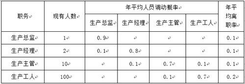 企業(yè)人員變動矩陣