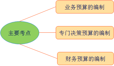 中級(jí)會(huì)計(jì)職稱