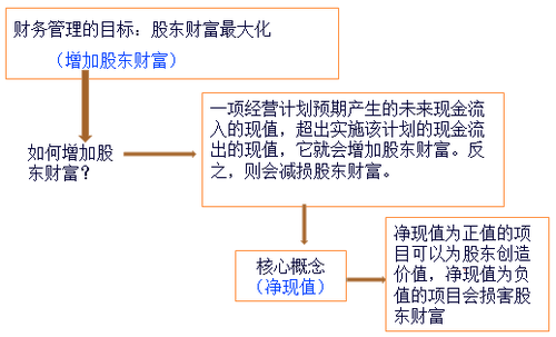 財務(wù)管理的核心概念