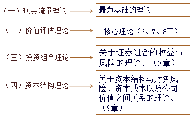 財(cái)務(wù)管理的基本理論