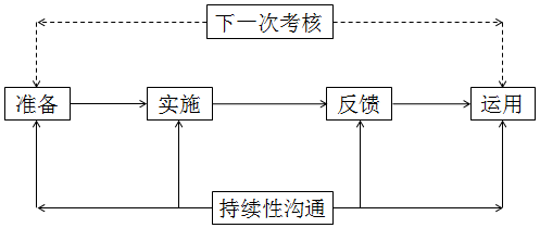 績效考核的步驟