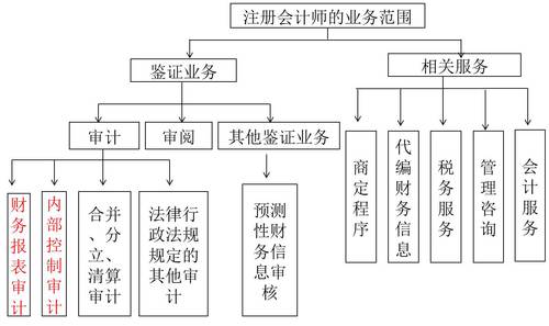 注冊會計師