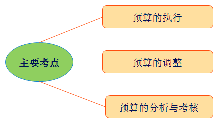 中級會計(jì)職稱