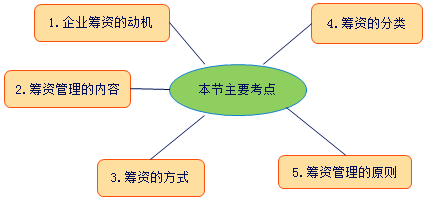 中級會計職稱