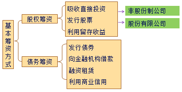 中級會計職稱