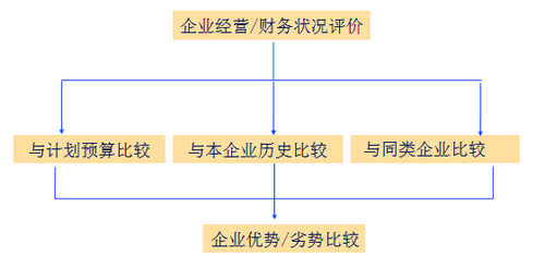 比較分析法