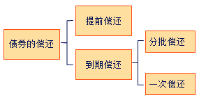 中級會計職稱