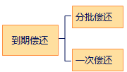 中級會計職稱