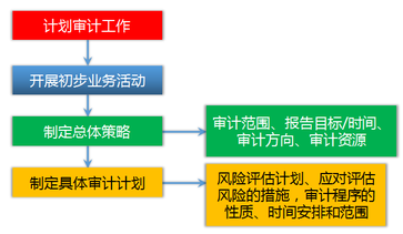 注冊(cè)會(huì)計(jì)師