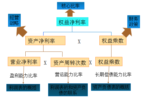 杜邦分析體系的基本框架