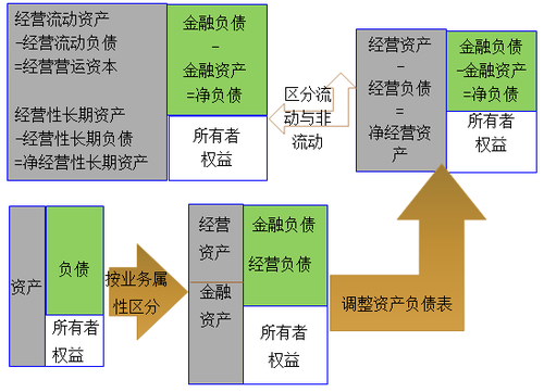 管理用資產(chǎn)負(fù)債表