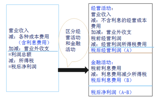 管理用利潤(rùn)表2