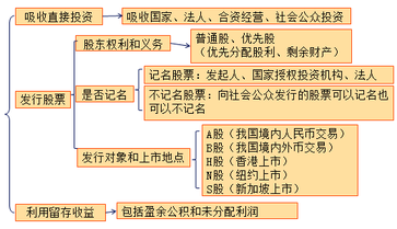 中級會計職稱